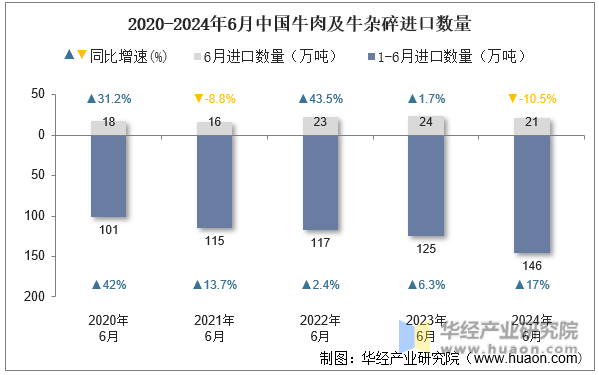 2020-2024年6月中国牛肉及牛杂碎进口数量