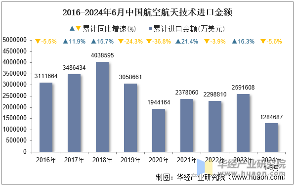 2016-2024年6月中国航空航天技术进口金额