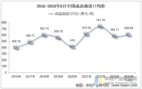 2016-2024年6月中国成品油进口均价
