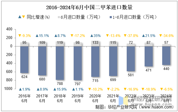 2016-2024年6月中国二甲苯进口数量