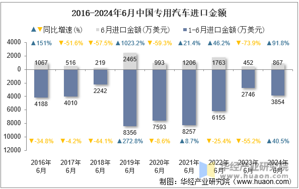 2016-2024年6月中国专用汽车进口金额