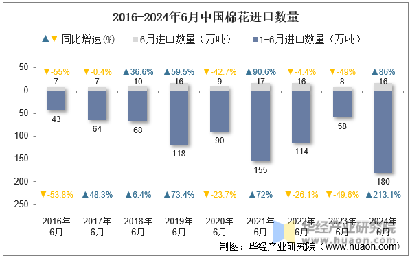 2016-2024年6月中国棉花进口数量