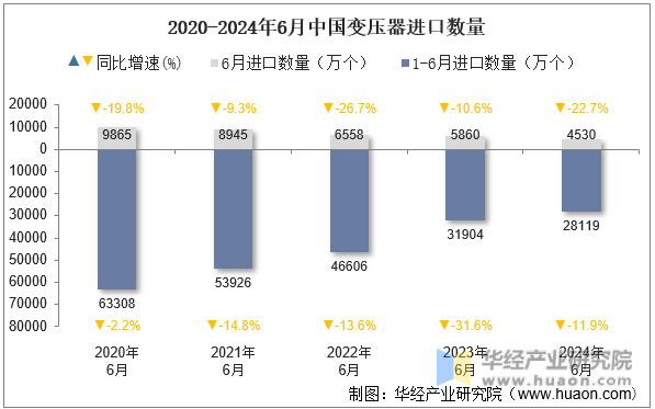 2020-2024年6月中国变压器进口数量