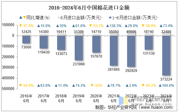 2016-2024年6月中国棉花进口金额