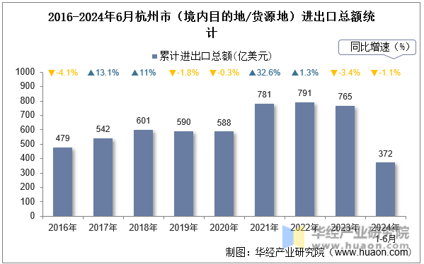 2016-2024年6月杭州市（境内目的地/货源地）进出口总额统计