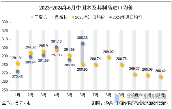 2023-2024年6月中国木及其制品进口均价