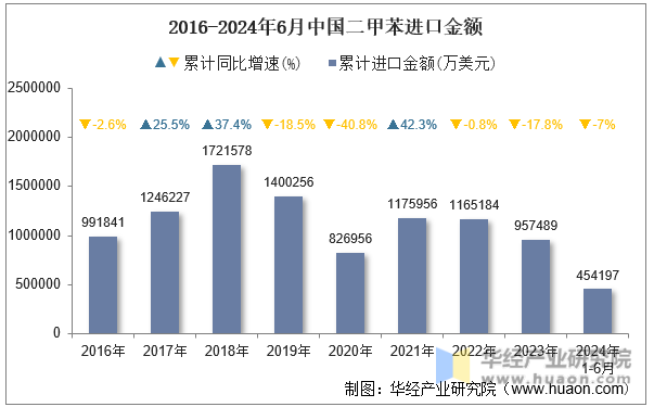2016-2024年6月中国二甲苯进口金额