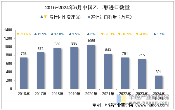 2016-2024年6月中国乙二醇进口数量