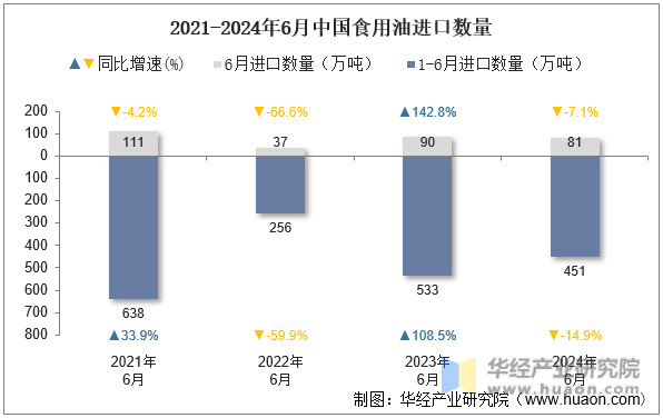 2021-2024年6月中国食用油进口数量