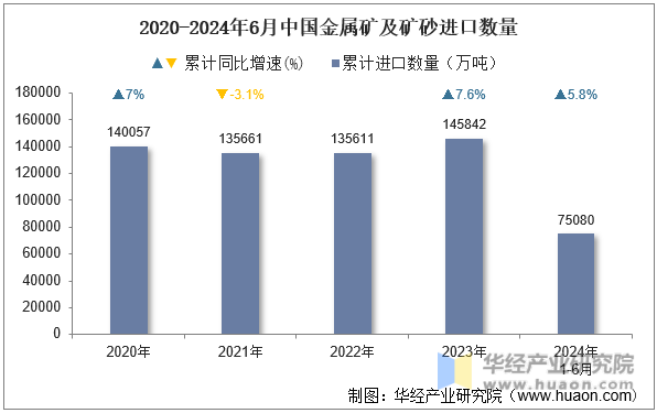2020-2024年6月中国金属矿及矿砂进口数量