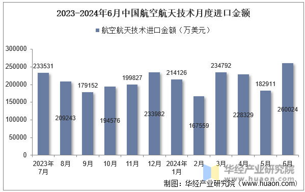 2023-2024年6月中国航空航天技术月度进口金额