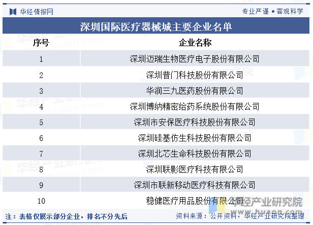 深圳国际医疗器械城主要企业名单