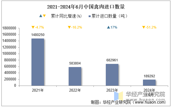 2021-2024年6月中国禽肉进口数量