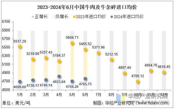 2023-2024年6月中国牛肉及牛杂碎进口均价