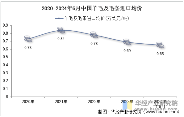 2020-2024年6月中国羊毛及毛条进口均价