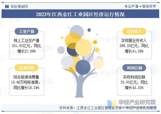 2023年江西余江工业园区经济运行情况