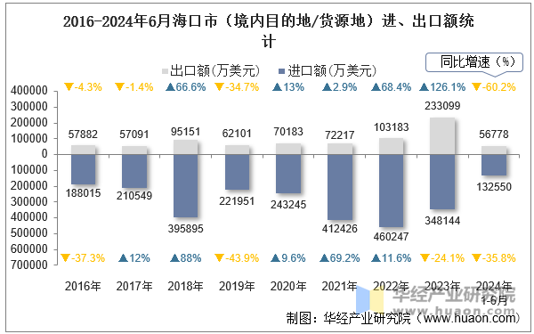 2016-2024年6月海口市（境内目的地/货源地）进、出口额统计