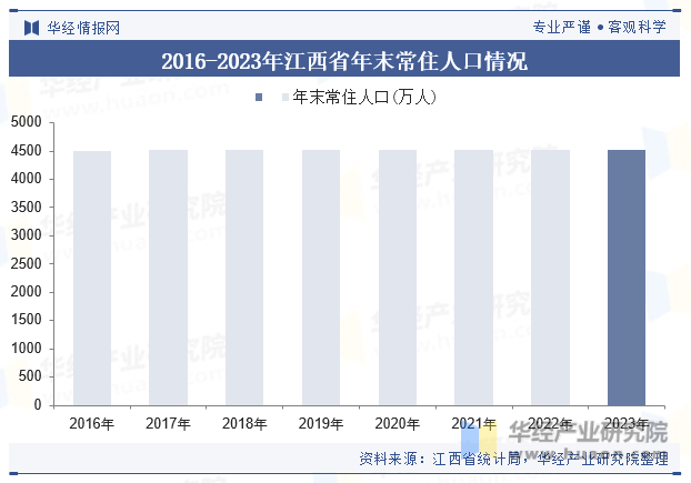 2016-2023年江西省年末常住人口情况