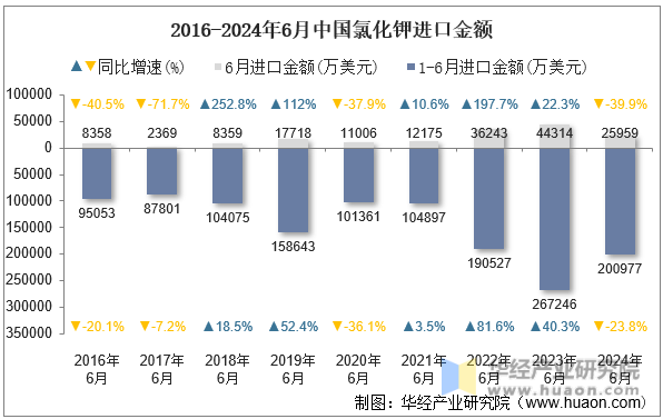 2016-2024年6月中国氯化钾进口金额