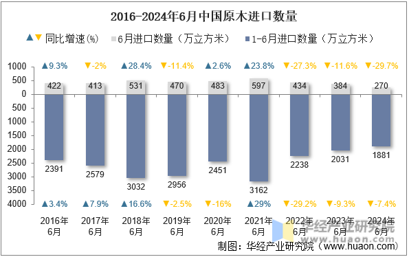 2016-2024年6月中国原木进口数量
