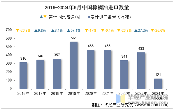 2016-2024年6月中国棕榈油进口数量