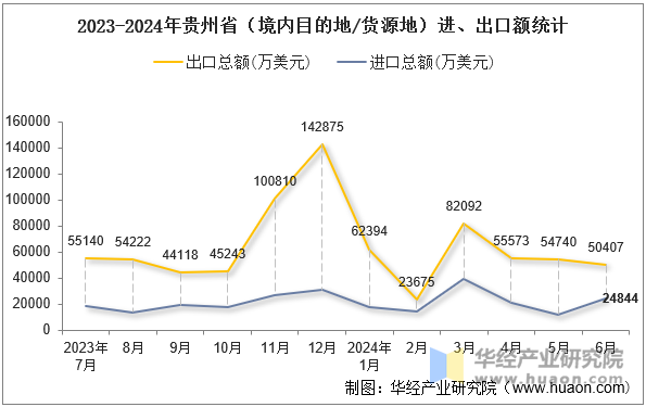 2023-2024年贵州省（境内目的地/货源地）进、出口额统计