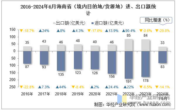 2016-2024年6月海南省（境内目的地/货源地）进、出口额统计