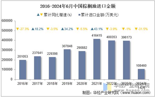 2016-2024年6月中国棕榈油进口金额