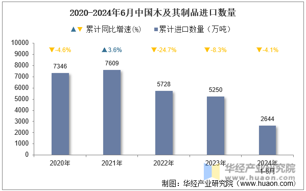 2020-2024年6月中国木及其制品进口数量