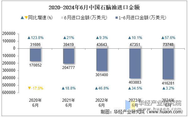 2020-2024年6月中国石脑油进口金额