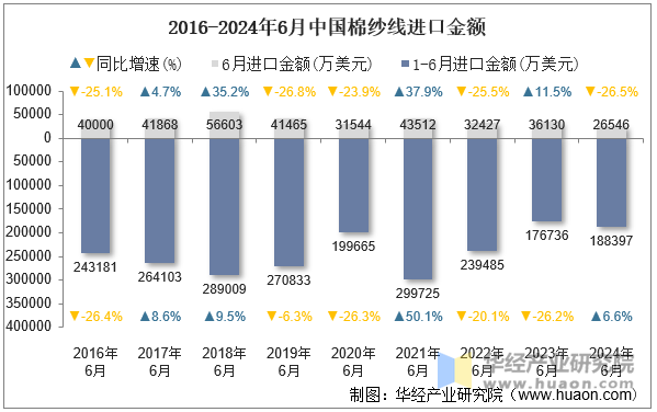 2016-2024年6月中国棉纱线进口金额