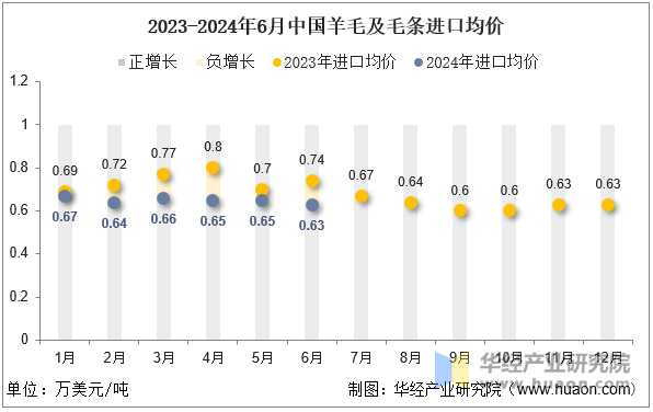 2023-2024年6月中国羊毛及毛条进口均价