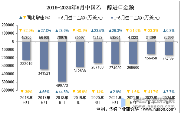 2016-2024年6月中国乙二醇进口金额