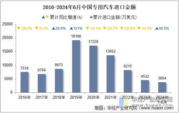 2016-2024年6月中国专用汽车进口金额