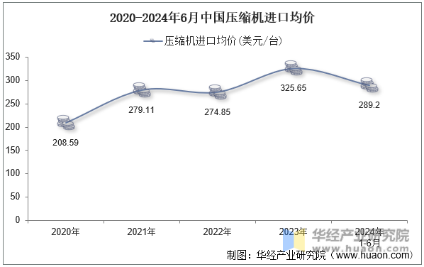 2020-2024年6月中国压缩机进口均价
