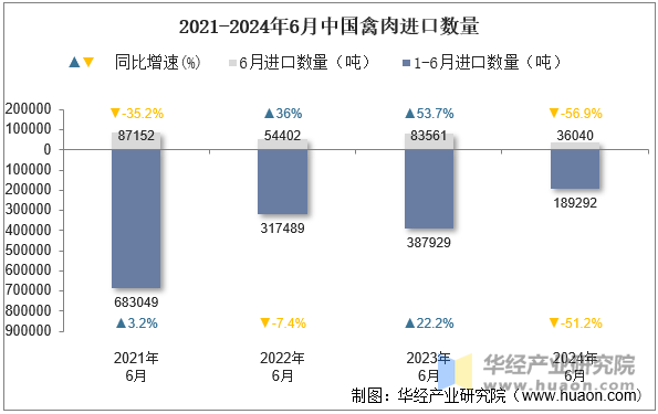 2021-2024年6月中国禽肉进口数量