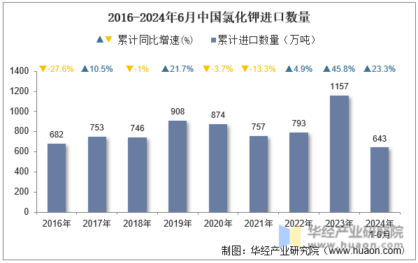 2016-2024年6月中国氯化钾进口数量