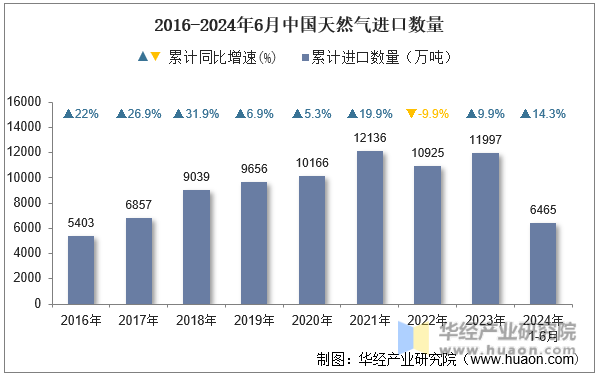 2016-2024年6月中国天然气进口数量
