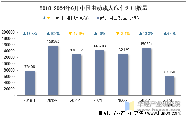 2018-2024年6月中国电动载人汽车进口数量