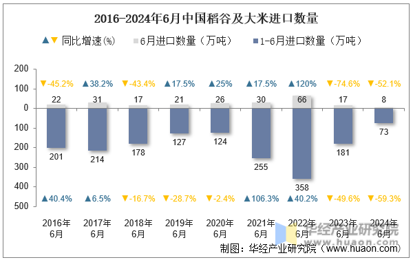 2016-2024年6月中国稻谷及大米进口数量