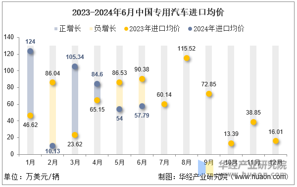 2023-2024年6月中国专用汽车进口均价