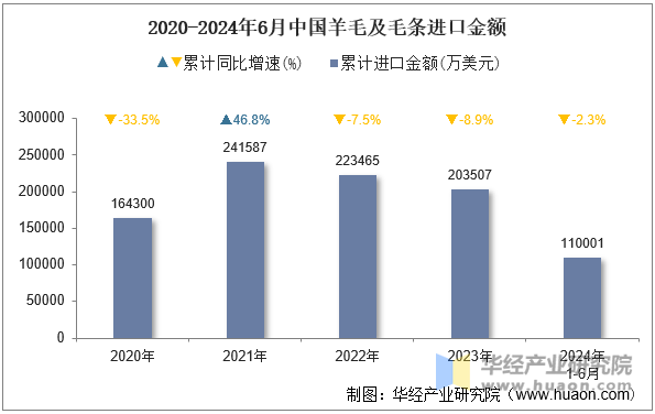 2020-2024年6月中国羊毛及毛条进口金额