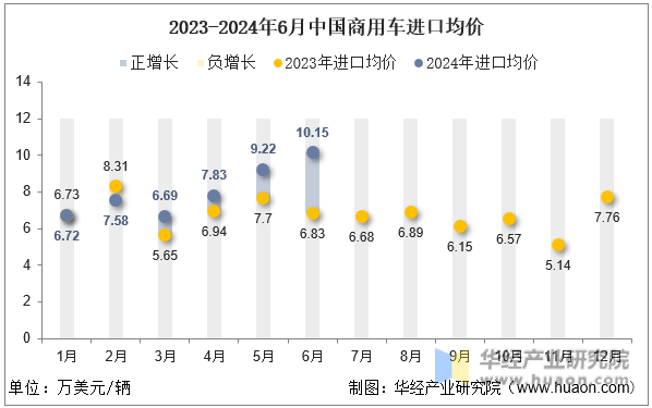 2023-2024年6月中国商用车进口均价