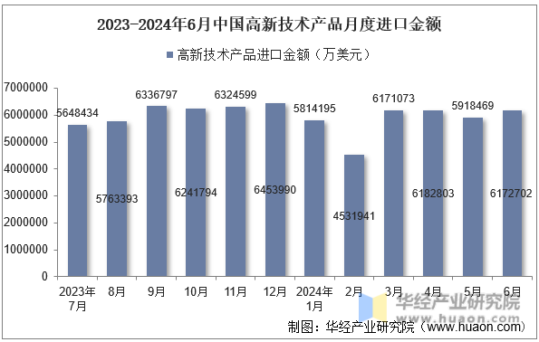 2023-2024年6月中国高新技术产品月度进口金额