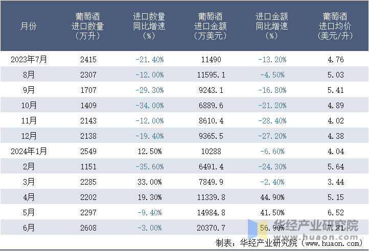 2023-2024年6月中国葡萄酒进口情况统计表