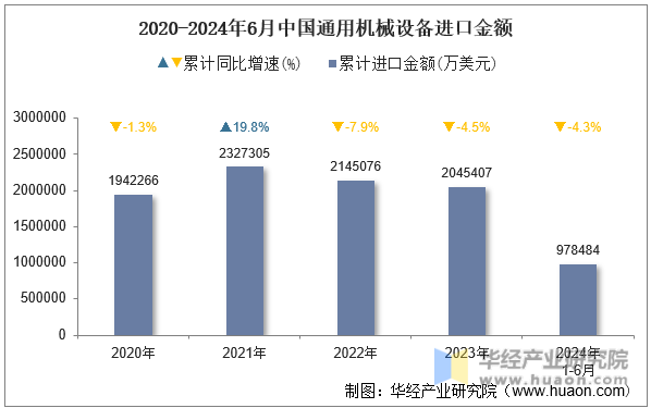 2020-2024年6月中国通用机械设备进口金额