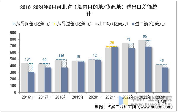 2016-2024年6月河北省（境内目的地/货源地）进出口差额统计