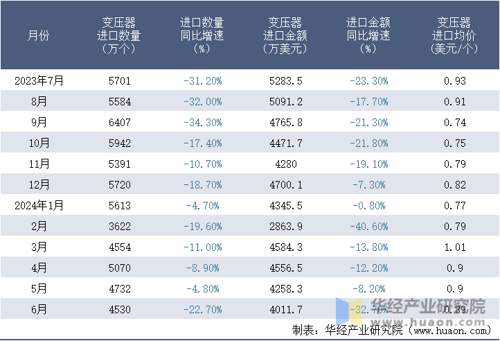 2023-2024年6月中国变压器进口情况统计表