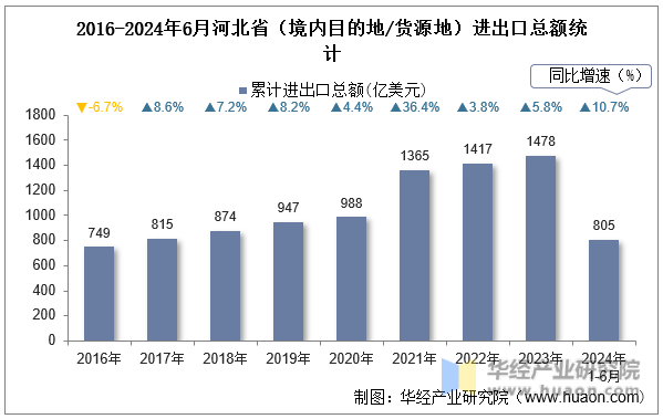 2016-2024年6月河北省（境内目的地/货源地）进出口总额统计