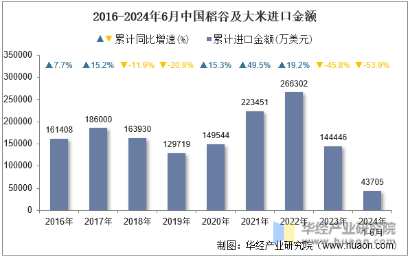 2016-2024年6月中国稻谷及大米进口金额